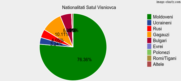 Nationalitati Satul Visniovca